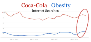 Figure 1 - Google Trends data for Coca-Cola and Obesity