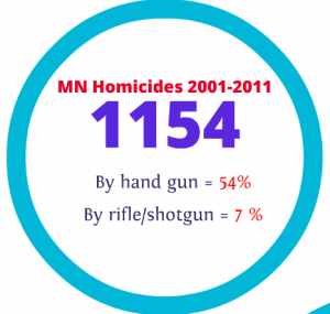 Figrue 2 - MN BCA Uniform Crime Data