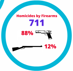 Figure 3 - MN BCA Homicides by Firearms 2001-2011
