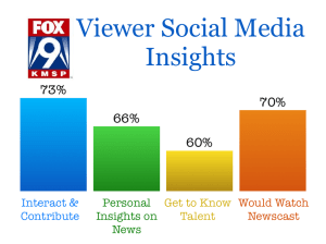 Figure 2 - Survey of 1100 KMSP-TV viewers, January 2011