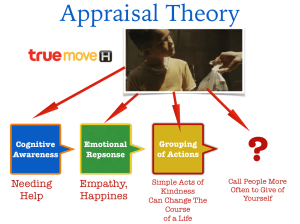 Figure 1 - Applying Appraisal Theory to Truemove-H's "Giving" advertisement.