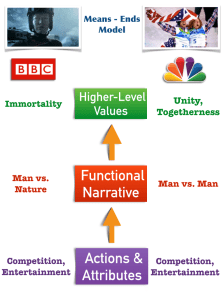 Figure 1 - Means-Ends Model
