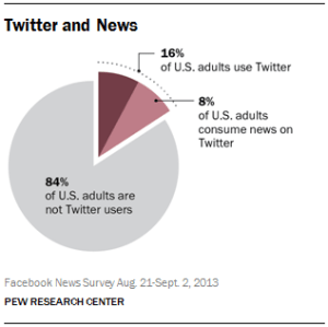 Figure -1 Pew Research Twitter News Consumers