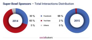 Figure 3 - Socialbakers.com