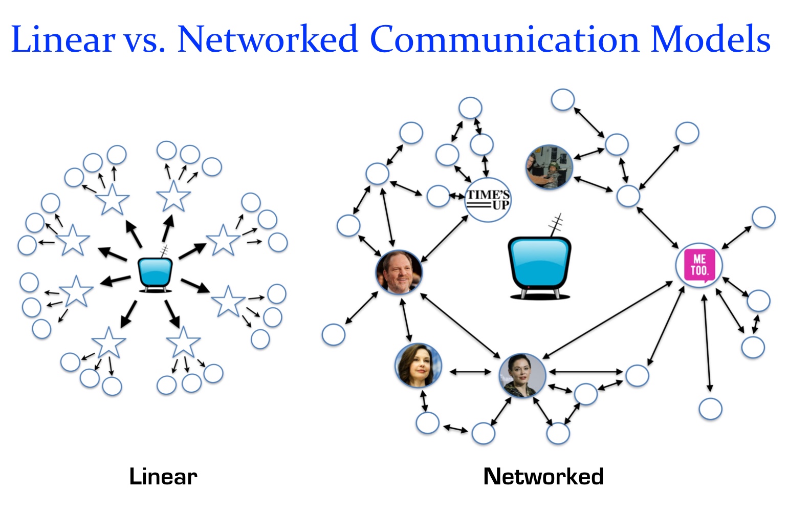 Linear vs Networked Models