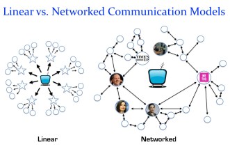 Linear vs Networked Models